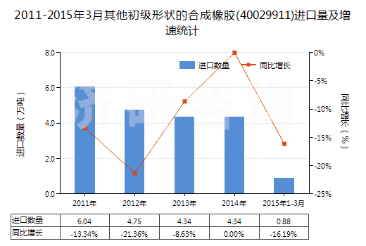 2011-2015年3月其他初級形狀的合成橡膠(40029911)進口量及增速統計 2011-2015年3月其他初級形狀的合成橡膠(40029911)進口量及增速統計